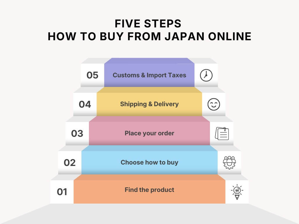 JP's代購流程圖示